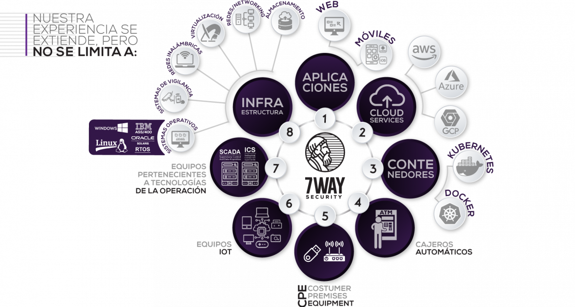 infografico_soluciones_7 way security_ciberseguriad_servicios_ciberdefensa