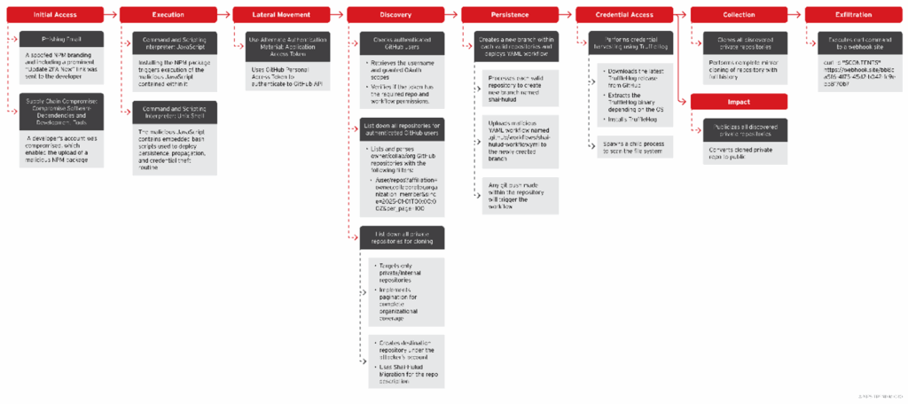 Cadena completa de ataque: tácticas y técnicas identificadas. Tomado de Trend Micro
